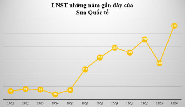 Sữa Quốc tế (IDP): Lợi nhuận năm 2021 đạt gần 823 tỷ đồng – cao gấp rưỡi chỉ tiêu kế hoạch cả năm - Ảnh 1.