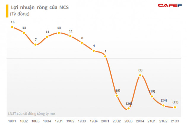 Suất ăn Hàng không Nội Bài (NCS) hoàn thành 87% kế hoạch lỗ năm 2021 sau 9 tháng, riêng quý 3 lỗ hơn 25 tỷ đồng - Ảnh 1.