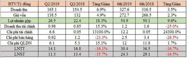 Suất ăn Hàng không Nội Bài (NCS): Lãi trước thuế nửa đầu năm giảm 17% cùng kỳ, hoàn thành 79% kế hoạch năm - Ảnh 1.