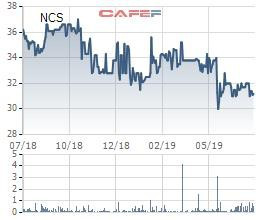 Suất ăn Hàng không Nội Bài (NCS): Lãi trước thuế nửa đầu năm giảm 17% cùng kỳ, hoàn thành 79% kế hoạch năm - Ảnh 2.