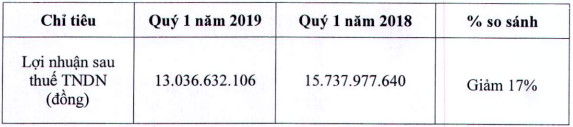 Suất ăn Hàng không Nội Bài (NCS): Quý 1/2019 doanh thu đi ngang, phát sinh lãi vay khiến lợi nhuận giảm 17% về 13 tỷ đồng - Ảnh 1.