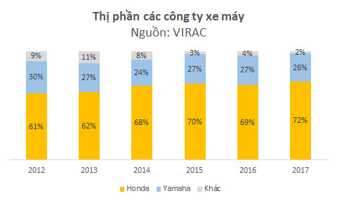 Sức hấp dẫn đưa VinFast đến thị trường xe máy: Doanh thu 120.000 tỷ, lợi nhuận 20.000 tỷ đồng mỗi năm - Ảnh 3.