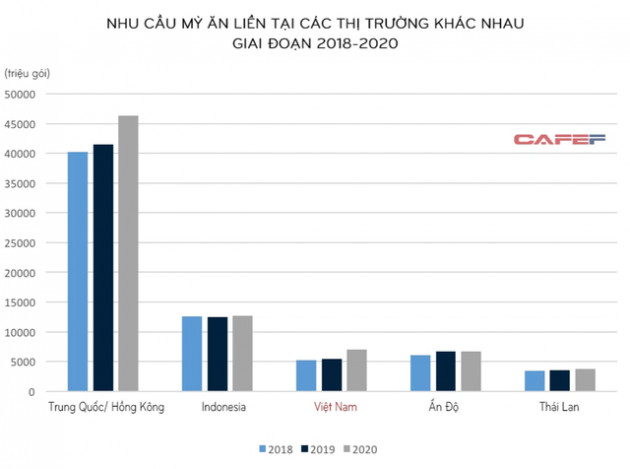 Sức mạnh gói mỳ thời đại dịch: Năm 2020, người Việt tiêu thụ hơn 7 tỷ gói mỳ ăn liền, đứng thứ 3 thế giới - Ảnh 1.