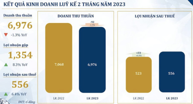 Sức mua trang sức giảm khiến PNJ không còn tăng trưởng mạnh, 2 tháng đầu năm lãi 556 tỷ đồng - Ảnh 1.