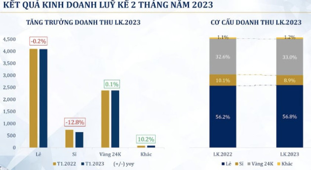 Sức mua trang sức giảm khiến PNJ không còn tăng trưởng mạnh, 2 tháng đầu năm lãi 556 tỷ đồng - Ảnh 2.