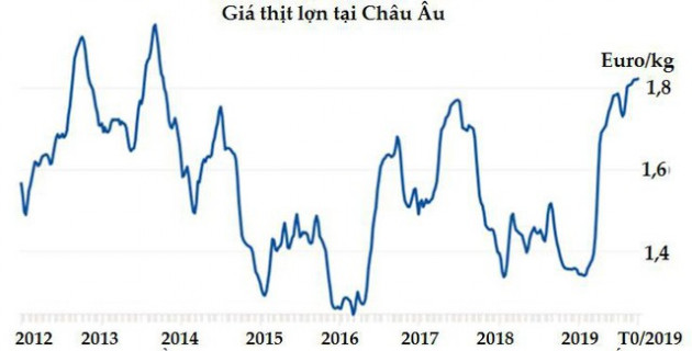 Sức nóng của thị trường thịt lợn thế giới dự báo sẽ kéo dài tới 2020 - Ảnh 2.