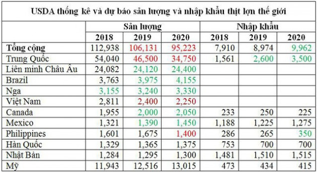 Sức nóng của thị trường thịt lợn thế giới dự báo sẽ kéo dài tới 2020 - Ảnh 4.