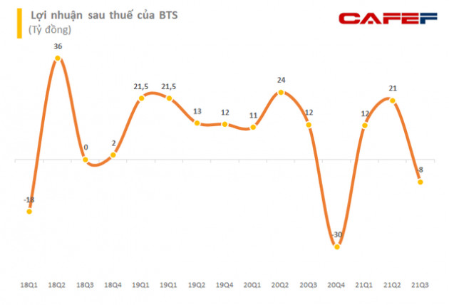 Sức tiêu thụ giảm mạnh bởi dịch bệnh, Vicem Bút Sơn (BTS) lỗ ròng gần 8 tỷ đồng trong quý 3/2021, lợi nhuận 9 tháng giảm 47% so với cùng kỳ - Ảnh 2.