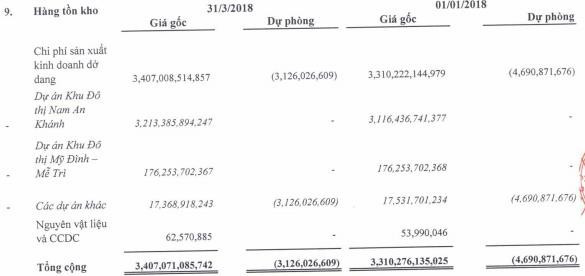 Sudico: Quý 1 lãi gấp 25 lần cùng kỳ nhờ chuyển nhượng vốn góp - Ảnh 2.