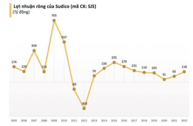 Sudico (SJS): Quý 4 thoát lỗ nhờ thu nhập khác - Ảnh 1.