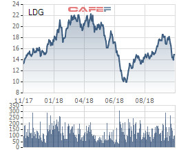 Sun Holdings muốn bán bớt 6 triệu cổ phiếu LDG chốt lãi sau hơn 1 năm làm cổ đông lớn - Ảnh 1.