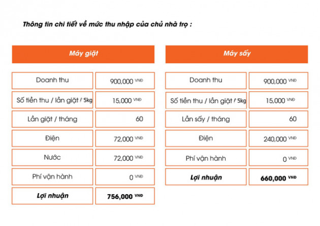 SunPay - Grab, Uber.... trong lĩnh vực giặt sấy tự động - Ảnh 3.