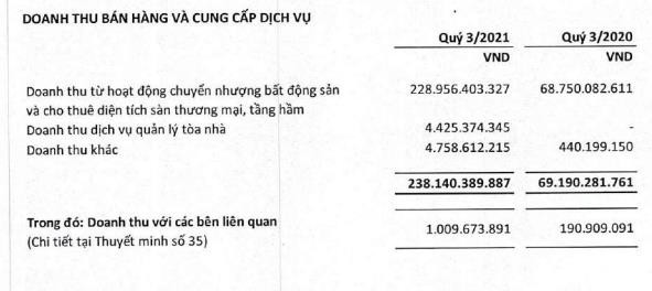 Sunshine Home (SSH): Quý 3 lãi 147 tỷ đồng gấp gần 13 lần cùng kỳ - Ảnh 1.