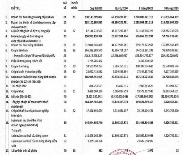 Sunshine Home (SSH): Quý 3 lãi 147 tỷ đồng gấp gần 13 lần cùng kỳ - Ảnh 2.