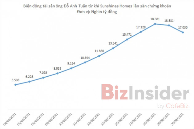 Sunshine Homes có gì "hot" mà vừa lên sàn đã đưa Chủ tịch Đỗ Anh Tuấn lọt top 10 người giàu nhất sàn chứng khoán?