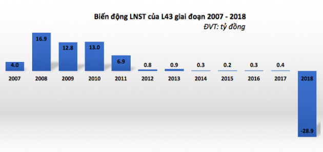 Suốt 6 năm duy trì lãi thấp, L43 đã báo lỗ 29 tỷ đồng trong năm 2018 - Ảnh 1.