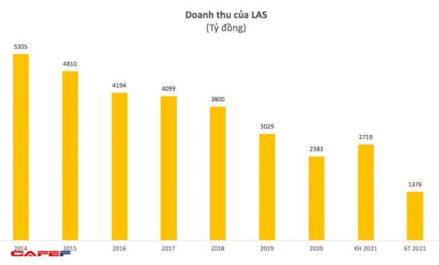 Supe phốt phát và Hóa chất Lâm Thao (LAS): 6 tháng lãi 67 tỷ đồng, vượt 86% kế hoạch cả năm 2021 - Ảnh 1.