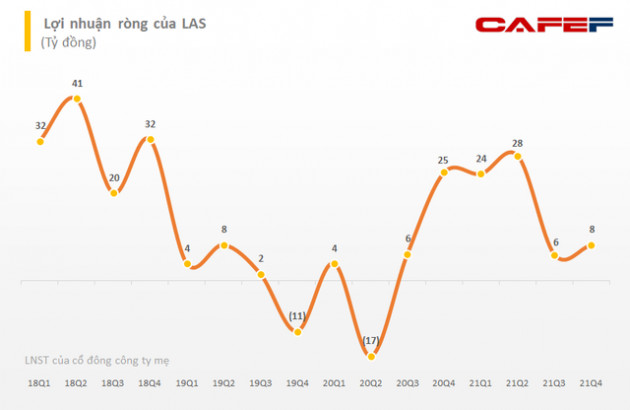 Super phốt phát và hóa chất Lâm Thao (LAS) báo lãi quý 4 giảm 76% so với cùng kỳ còn hơn 8 tỷ đồng - Ảnh 2.