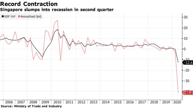 Sụt giảm hơn 40% trong quý II, kinh tế Singapore chính thức rơi vào suy thoái - Ảnh 1.