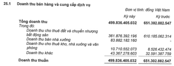 Sụt giảm nguồn thu, Kinh Bắc City (KBC) báo lãi 103 tỷ đồng giảm 55% so với cùng kỳ - Ảnh 1.