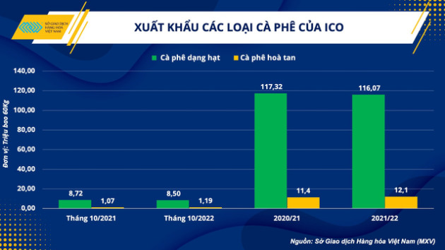 Suy thoái gây trở ngại cho toàn ngành nhưng vì sao đây mới là cơ hội bứt phá cho cà phê Việt Nam? - Ảnh 1.