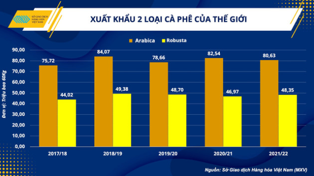 Suy thoái gây trở ngại cho toàn ngành nhưng vì sao đây mới là cơ hội bứt phá cho cà phê Việt Nam? - Ảnh 2.