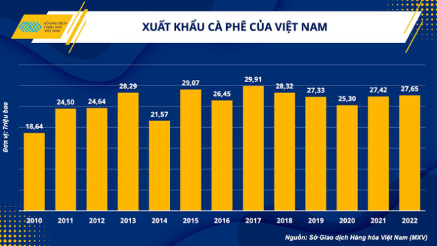 Suy thoái gây trở ngại cho toàn ngành nhưng vì sao đây mới là cơ hội bứt phá cho cà phê Việt Nam? - Ảnh 3.