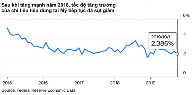 Suy thoái kinh tế đang cận kề, liệu người tiêu dùng bạo chi hơn có phải là vị cứu tinh cho nước Mỹ? - Ảnh 1.