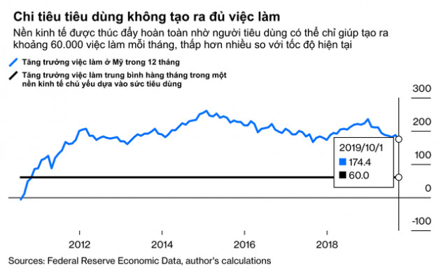 Suy thoái kinh tế đang cận kề, liệu người tiêu dùng bạo chi hơn có phải là vị cứu tinh cho nước Mỹ? - Ảnh 2.