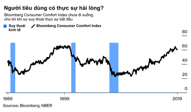Suy thoái kinh tế đang cận kề, liệu người tiêu dùng bạo chi hơn có phải là vị cứu tinh cho nước Mỹ? - Ảnh 3.