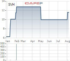 SVH tăng 84% sau hơn nửa năm lên sàn, cổ đông sáng lập Lilama tính thoái hết vốn tại Thủy điện Sông Vàng - Ảnh 1.