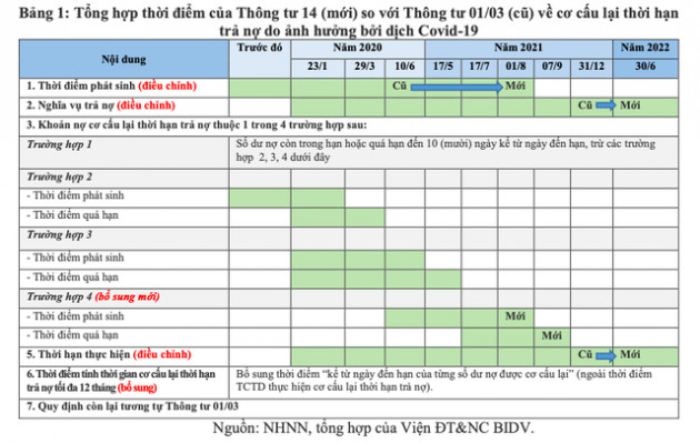 Tác động của Thông tư 14/2021/TT-NHNN đối với nền kinh tế và khuyến nghị - Ảnh 1.