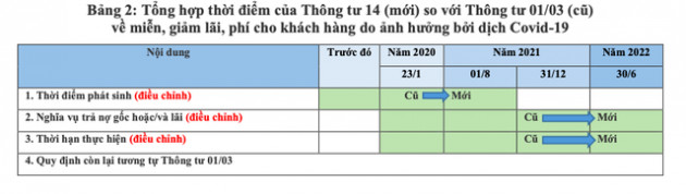 Tác động của Thông tư 14/2021/TT-NHNN đối với nền kinh tế và khuyến nghị - Ảnh 2.