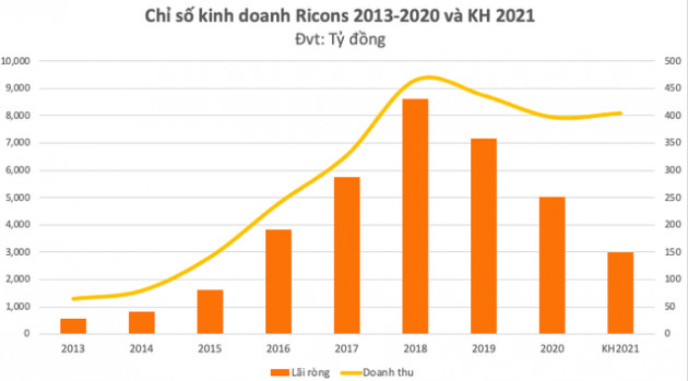 Tách khỏi Coteccons và lập hệ sinh thái riêng, Ricons báo lãi thấp nhất 5 năm, số dư tiền mặt giảm mạnh và lần đầu vay nợ ngắn hạn 240 tỷ - Ảnh 3.