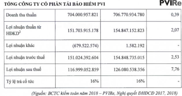 Tái bảo hiểm PVI (PVIRe) nộp hồ sơ đăng ký niêm yết lên HNX - Ảnh 2.