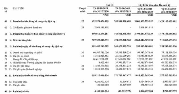 Tài chính Hoàng Huy (TCH) báo lãi sau thuế 829 tỷ đồng trong 9 tháng, tăng trên 81% so với cùng kỳ - Ảnh 1.