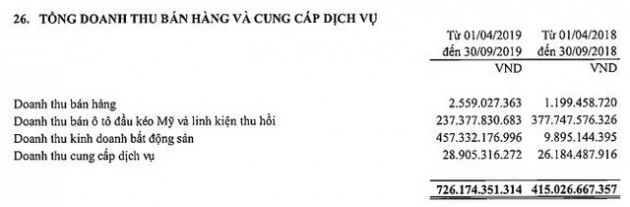 Tài chính Hoàng Huy (TCH) báo lợi nhuận quý 2 tăng trưởng đột biến lên 180 tỷ đồng, cao nhất kể từ ngày niêm yết - Ảnh 2.