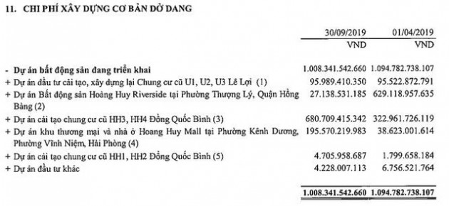 Tài chính Hoàng Huy (TCH) báo lợi nhuận quý 2 tăng trưởng đột biến lên 180 tỷ đồng, cao nhất kể từ ngày niêm yết - Ảnh 3.