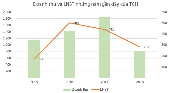 Tài chính Hoàng Huy (TCH): Kỳ vọng lớn vào mảng bất động sản; Kế hoạch lãi 500 tỷ đồng năm 2019 - Ảnh 1.