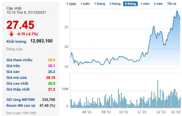 Tài chính Hoàng Huy (TCH): Thị giá tăng mạnh, sắp phát hành tăng vốn tỷ lệ 25:2 ngay đầu năm 2022 - Ảnh 1.