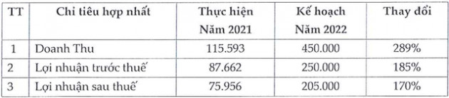 Tài chính Hoàng Minh (KPF) trình phương án chào bán 127 triệu cổ phiếu cho cổ đông hiện hữu - Ảnh 1.