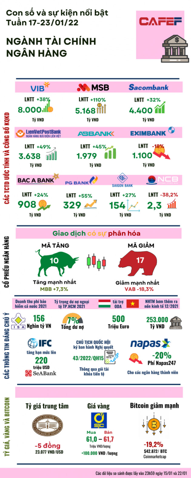 Nhìn lại một tuần đầy biến động ngành tài chính ngân hàng, tuần 17-23/01 - Ảnh 1.