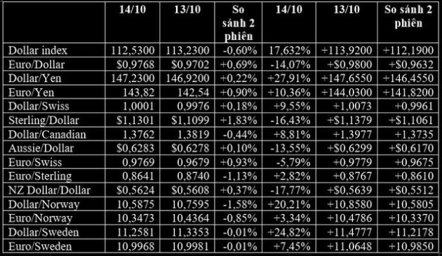 Tài chính tiền tệ ngày 14/10: USD suy yếu sau khi đạt mức cao nhất trong 32 năm so với yen Nhật - Ảnh 1.