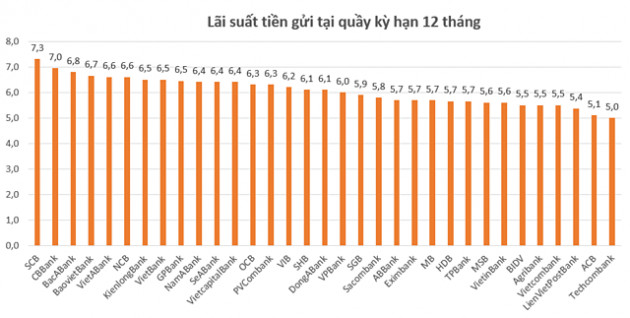 Tài chính tuần qua: 8 ngân hàng vào diện thanh tra, lãi suất huy động tăng, đẩy nhanh xử lý nợ xấu - Ảnh 2.