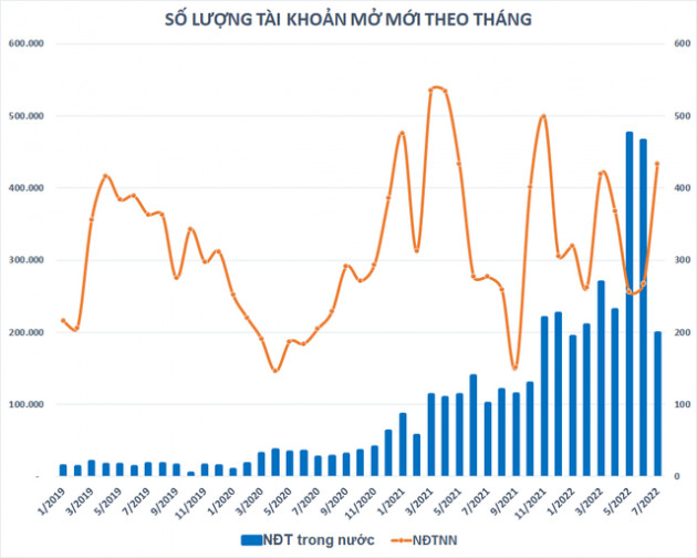 Tài khoản chứng khoán mở mới của nhà đầu tư trong nước xuống mức thấp nhất kể từ tháng 2 - Ảnh 1.