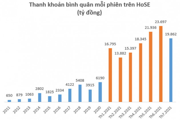 Tài khoản chứng khoán mở mới giảm mạnh trong tháng 7 - Ảnh 2.