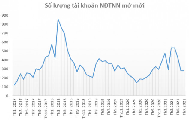 Tài khoản chứng khoán mở mới giảm mạnh trong tháng 7 - Ảnh 3.