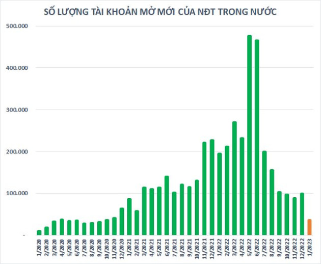 Tài khoản mở mới của nhà đầu tư trong nước xuống mức thấp nhất trong 26 tháng - Ảnh 1.