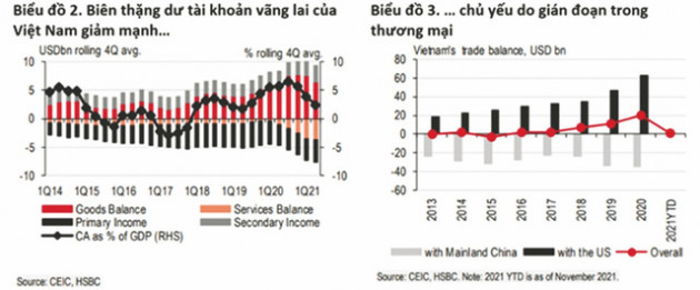 Tài khoản vãng lai sẽ cải thiện trong năm 2022