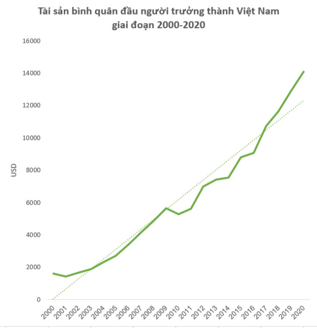 Tài sản bình quân đầu người Việt Nam đã vượt ngưỡng 14.000 USD - Ảnh 1.